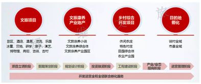 文旅產(chǎn)業(yè)地產(chǎn) 未來最具價(jià)值的綜合開發(fā)模式